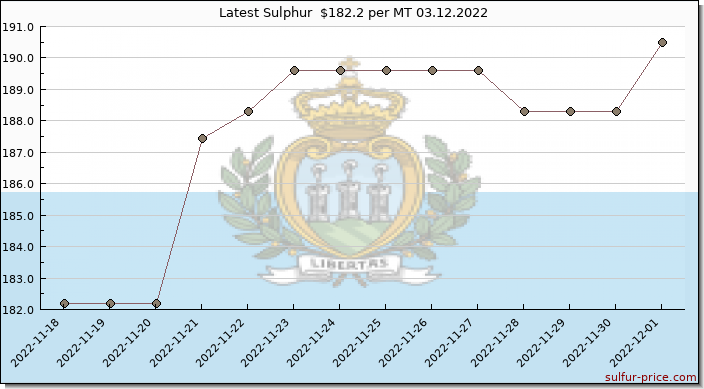 Price on sulfur in San Marino today 03.12.2022